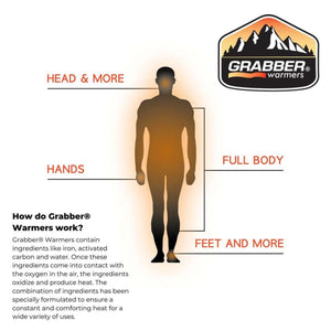 Grabber Warmers diagram showing heat application points on a human silhouette for head hands and feet