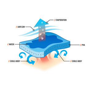 Diagram showing PVA material cooling process with airflow evaporation and water absorption