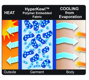 HyperKewl diagram showing heat transfer and cooling from evaporation through polymer embedded fabric