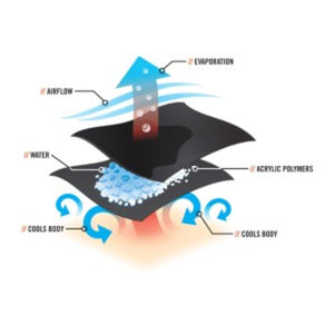 Diagram showing acrylic polymers absorbing water and facilitating evaporation to cool the body