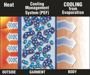 Diagram showing heat transfer through a garment with a cooling management system and body evaporation
