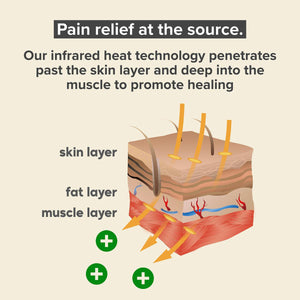 Diagram showing infrared heat penetrating skin fat and muscle layers to promote healing
