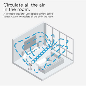 Diagram showing Vornado air circulator creating vortex airflow in a room